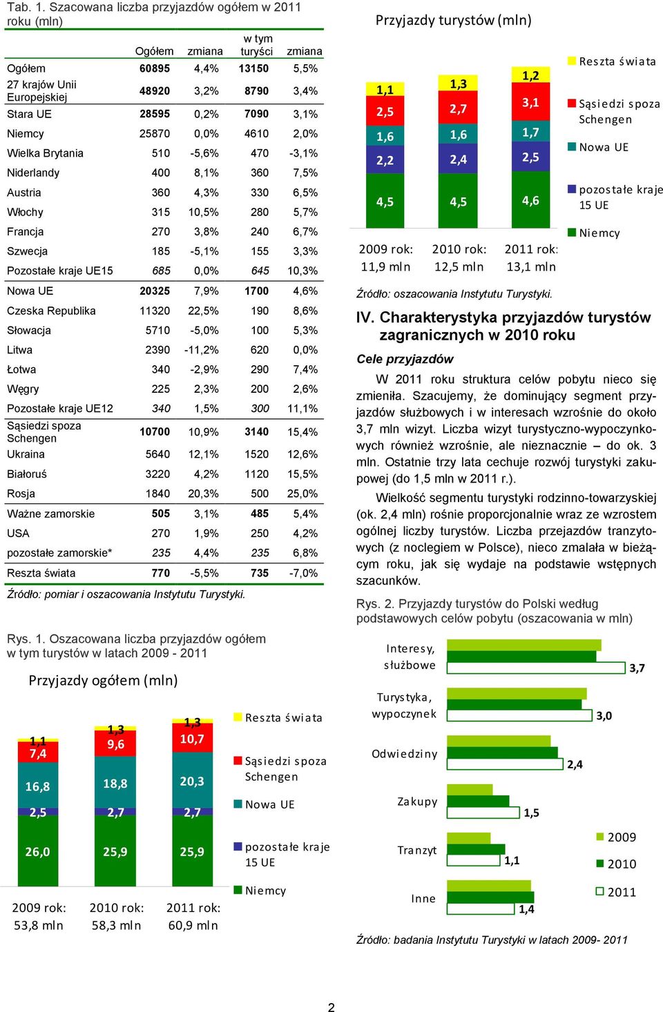 25870 0,0% 4610 2,0% Wielka Brytania 510-5,6% 470-3,1% Niderlandy 400 8,1% 360 7,5% Austria 360 4,3% 330 6,5% Włochy 315 10,5% 280 5,7% Francja 270 3,8% 240 6,7% Szwecja 185-5,1% 155 3,3% Pozostałe