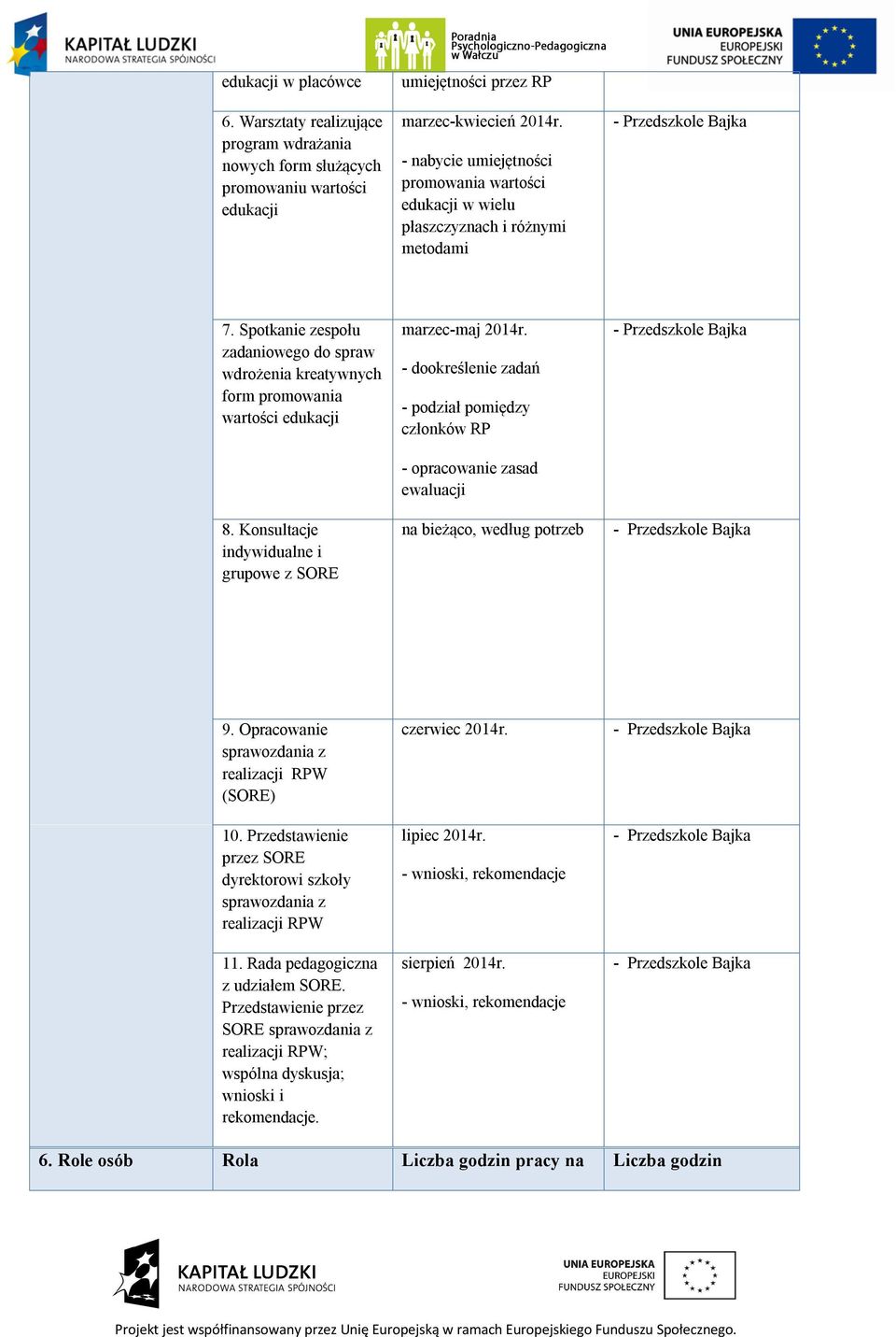 Konsultacje indywidualne i grupowe z SORE marzec-maj 2014r. - dookreślenie zadań - podział pomiędzy członków RP - opracowanie zasad ewaluacji na bieżąco, według potrzeb 9.