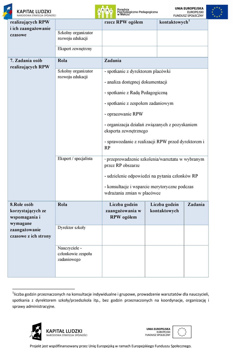 spotkanie z dyrektorem placówki - analiza dostępnej dokumentacji - spotkanie z Radą Pedagogiczną - spotkanie z zespołem zadaniowym - opracowanie RPW - organizacja działań związanych z pozyskaniem