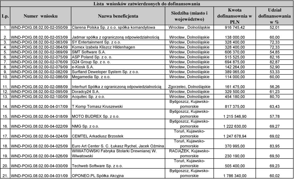 WND-POIG.08.02.00-02-064/09 Komex Izabela Kliszcz Hildenhagen Wrocław, Dolnośląskie 328 400,00 72,33 5. WND-POIG.08.02.00-02-069/09 SMT Software S.A. Wrocław, Dolnośląskie 606 370,00 54,85 6.