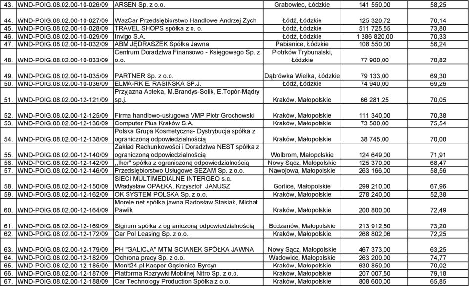 WND-POIG.08.02.00-10-033/09 Centrum Doradztwa Finansowo - Księgowego Sp. z o.o. Piotrków Trybunalski, Łódzkie 77 900,00 70,82 49. WND-POIG.08.02.00-10-035/09 PARTNER Sp. z o.o. Dąbrówka Wielka, Łódzkie 79 133,00 69,30 50.