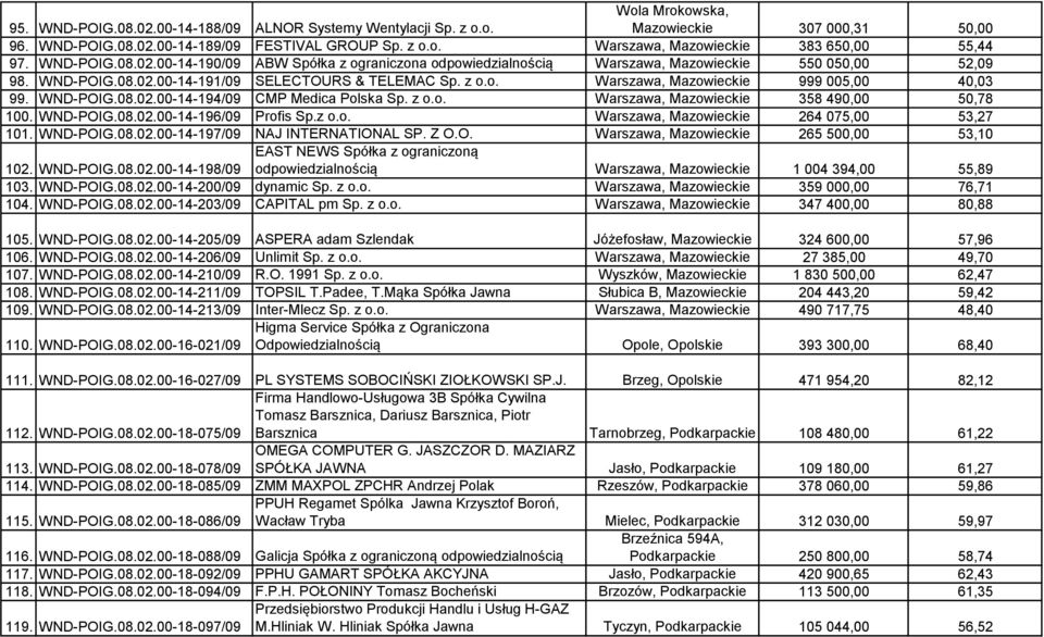 WND-POIG.08.02.00-14-194/09 CMP Medica Polska Sp. z o.o. Warszawa, Mazowieckie 358 490,00 50,78 100. WND-POIG.08.02.00-14-196/09 Profis Sp.z o.o. Warszawa, Mazowieckie 264 075,00 53,27 101. WND-POIG.08.02.00-14-197/09 NAJ INTERNATIONAL SP.