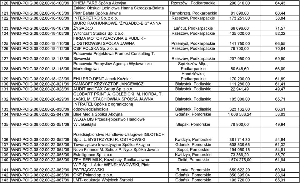 WND-POIG.08.02.00-18-108/09 Witchcraft Studios Sp. z o.o. Rzeszów, Podkarpackie 435 020,00 82,22 125. WND-POIG.08.02.00-18-110/09 FIRMA MOTORYZACYJNA B.PUDLIK - J.