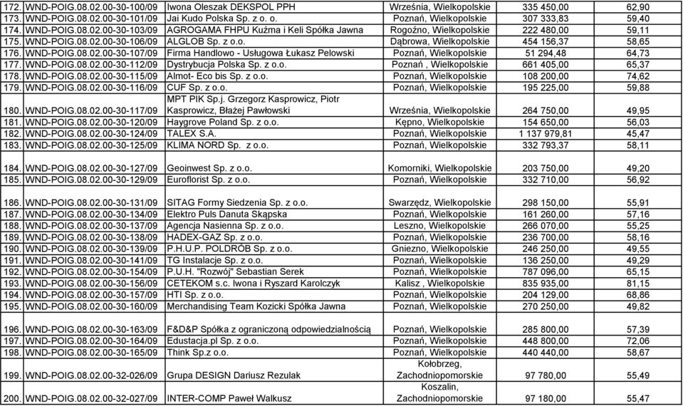 z o.o. Dąbrowa, Wielkopolskie 454 156,37 58,65 176. WND-POIG.08.02.00-30-107/09 Firma Handlowo - Usługowa Łukasz Pelowski Poznań, Wielkopolskie 51 294,48 64,73 177. WND-POIG.08.02.00-30-112/09 Dystrybucja Polska Sp.