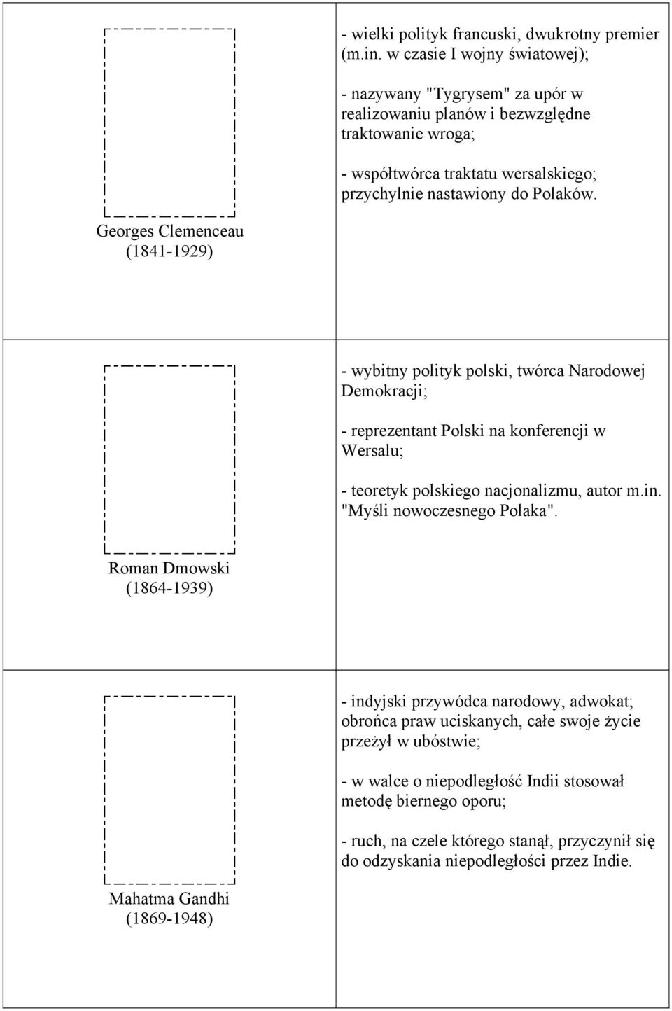 Georges Clemenceau (1841-1929) - wybitny polityk polski, twórca Narodowej Demokracji; - reprezentant Polski na konferencji w Wersalu; - teoretyk polskiego nacjonalizmu, autor m.in.