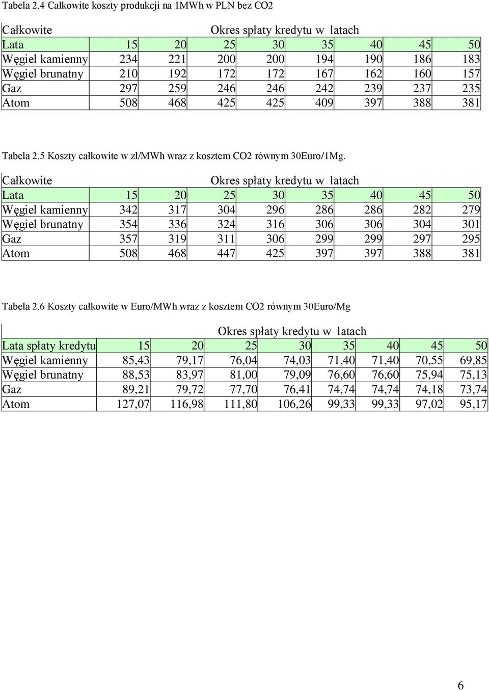 167 162 160 157 Gaz 297 259 246 246 242 239 237 235 Atom 508 468 425 425 409 397 388 381 5 Koszty całkowite w zł/mwh wraz z kosztem CO2 równym 30Euro/1Mg.