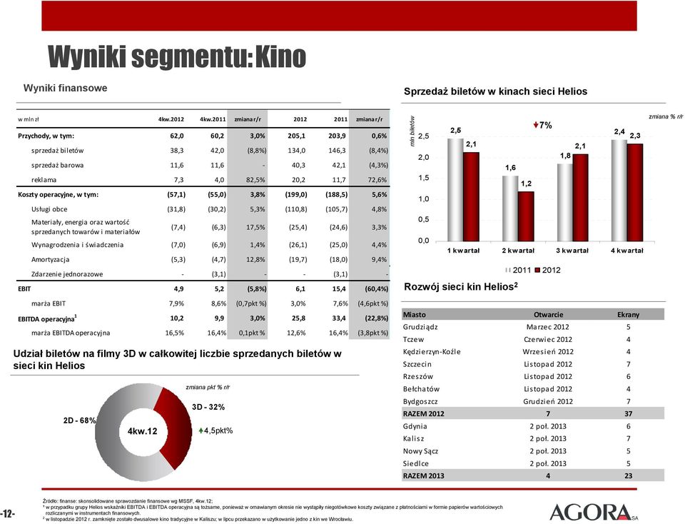 82,5% 20,2 11,7 72,6% Koszty operacyjne, w tym: (57,1) (55,0) 3,8% (199,0) (188,5) 5,6% Usługi obce (31,8) (30,2) 5,3% (110,8) (105,7) 4,8% Materiały, energia oraz wartość sprzedanych towarów i