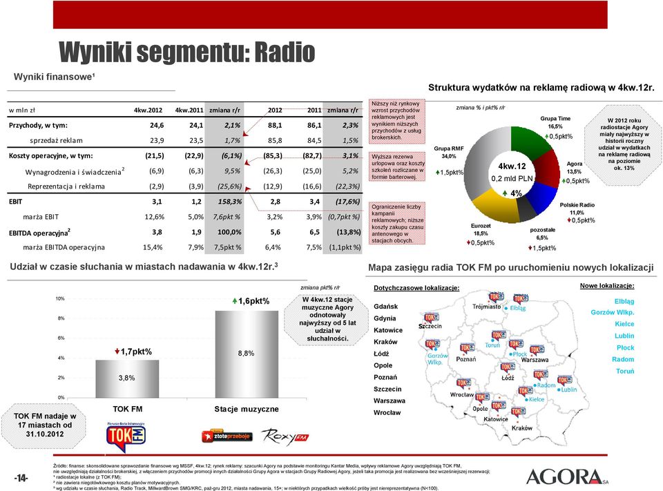 Wynagrodzenia i świadczenia 2 (6,9) (6,3) 9,5% (26,3) (25,0) 5,2% Reprezentacja i reklama (2,9) (3,9) (25,6%) (12,9) (16,6) (22,3%) EBIT 3,1 1,2 158,3% 2,8 3,4 (17,6%) marża EBIT 12,6% 5,0% 7,6pkt %