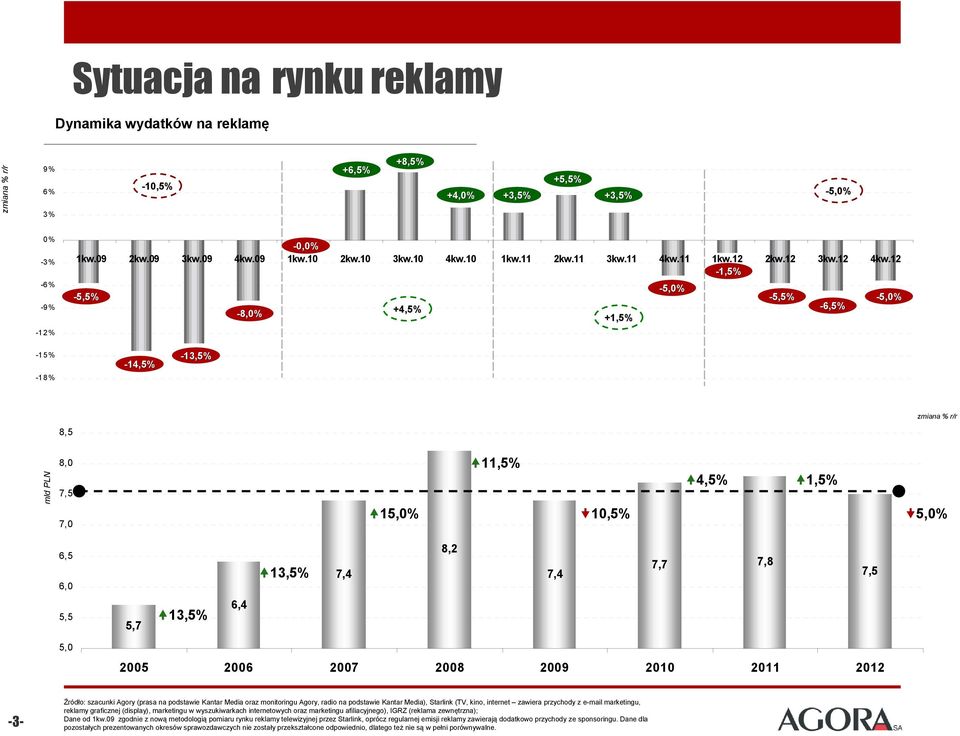 12-1,5% -5,5% -8,0% +4,5% +1,5% -5,0% -5,5% -6,5% -5, 5,0% -15% -18% -14,5% -13,5% zmiana % r/r 8,5 mld PLN 8,0 7,5 7,0 15,0% 11,5% 10,5% 4,5% 1,5% 5,0% 6,5 6,0 13,5% 7,4 8,2 7,4 7,7 7,8 7,5 5,5 5,7