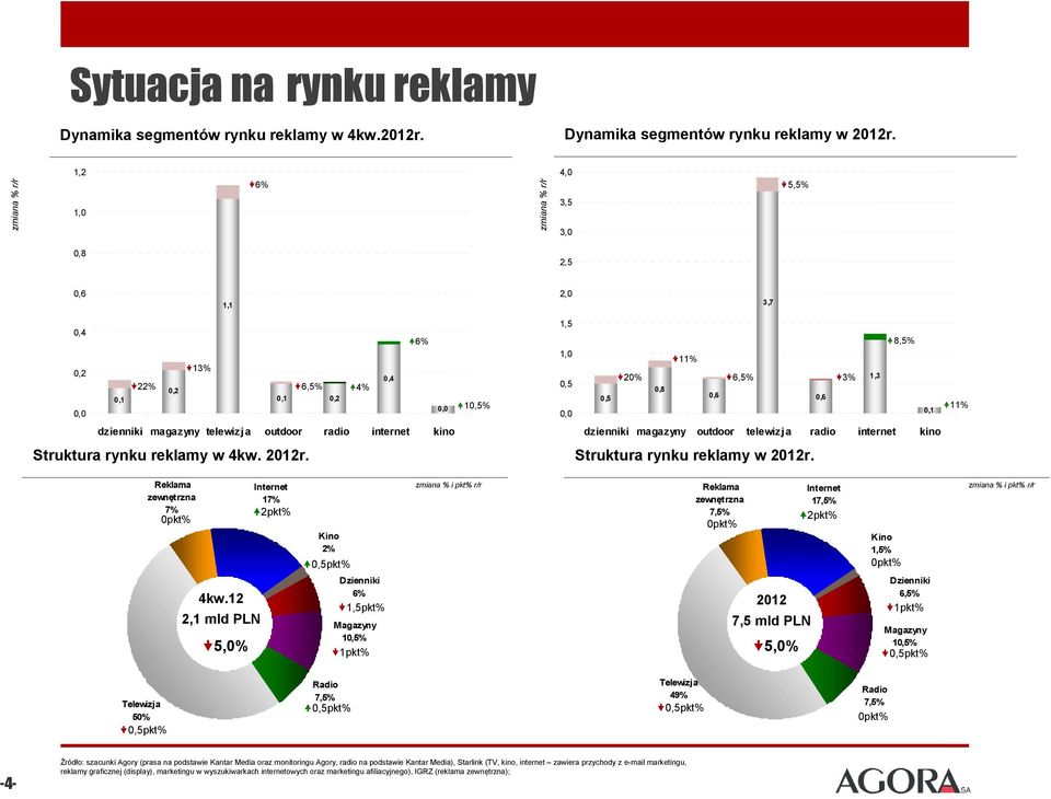 Struktura rynku reklamy w 4kw. 2012r. 1,5 8,5% 1,0 11% 0,5 20% 6,5% 3% 1,3 0,8 0,5 0,6 0,6 0,1 0,0 11% dzienniki magazyny outdoor telewizj a radio internet kino Struktura rynku reklamy w 2012r.