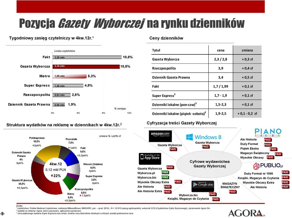 Gazeta Prawna 3,4 + 0,5 zł Super Express 1,45 mln 4,8% Fakt 1,7 / 1,99 + 0,1 zł Rzeczpospolita 0,83 mln 2,8% Super Express 3 1,7 1,9 + 0,1 zł Dziennik Gazeta Prawna 1,9% 0,58 mln % zasięgu 0% 4% 8%