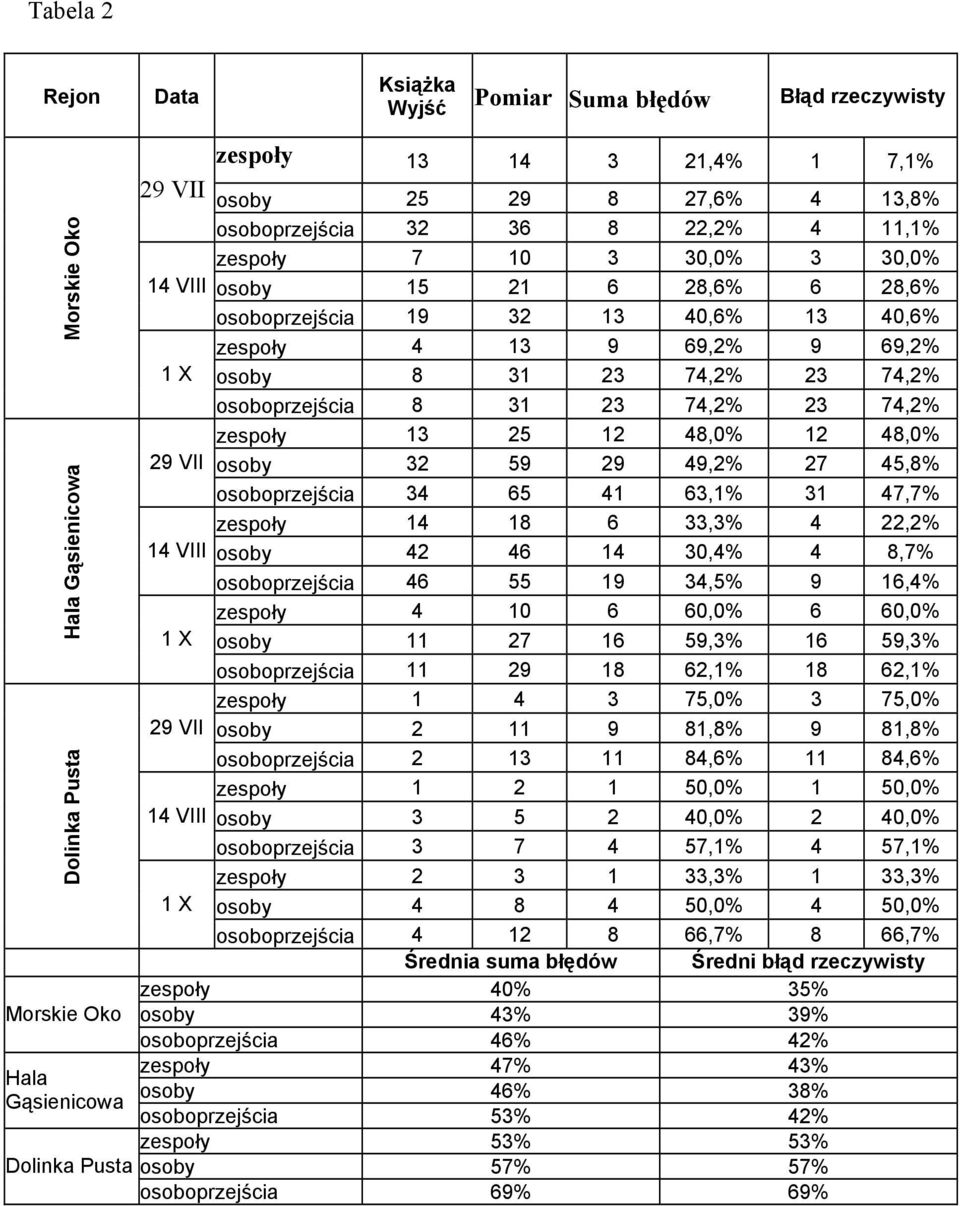 12 48,0% 29 VII osoby 32 59 29 49,2% 27 45,8% osoboprzejścia 34 65 41 63,1% 31 47,7% zespoły 14 18 6 33,3% 4 22,2% 14 VIII osoby 42 46 14 30,4% 4 8,7% osoboprzejścia 46 55 19 34,5% 9 16,4% zespoły 4