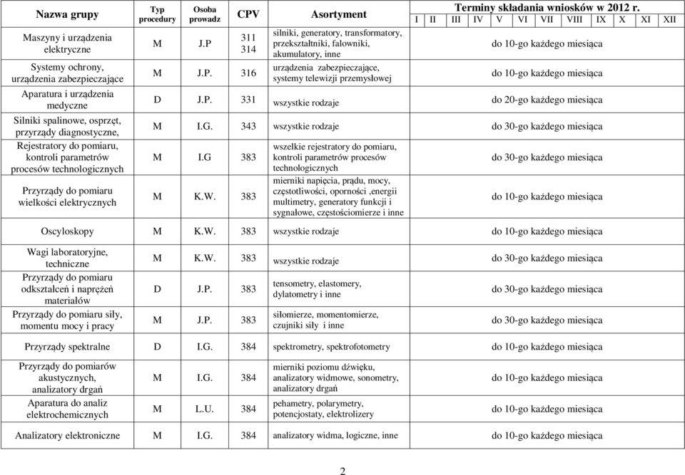 311 314 M J.P. 316 silniki, generatory, transformatory, przekształtniki, falowniki, akumulatory, inne urządzenia zabezpieczające, systemy telewizji przemysłowej D J.P. 331 wszystkie rodzaje M I.G.