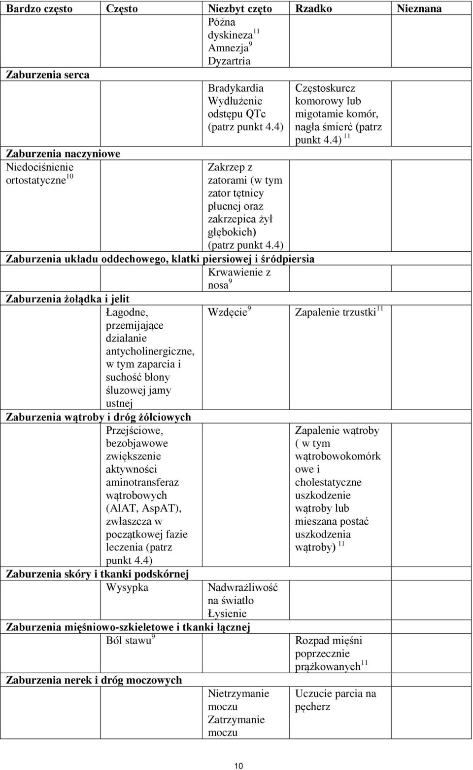 4) Zaburzenia układu oddechowego, klatki piersiowej i śródpiersia Krwawienie z nosa 9 Zaburzenia żołądka i jelit Łagodne, przemijające działanie antycholinergiczne, w tym zaparcia i suchość błony