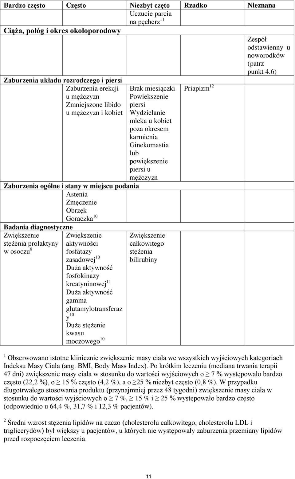 diagnostyczne Zwiększenie stężenia prolaktyny w osoczu 8 Zwiększenie aktywności fosfatazy zasadowej 10 Duża aktywność fosfokinazy kreatyninowej 11 Duża aktywność gamma glutamylotransferaz y 10 Duże