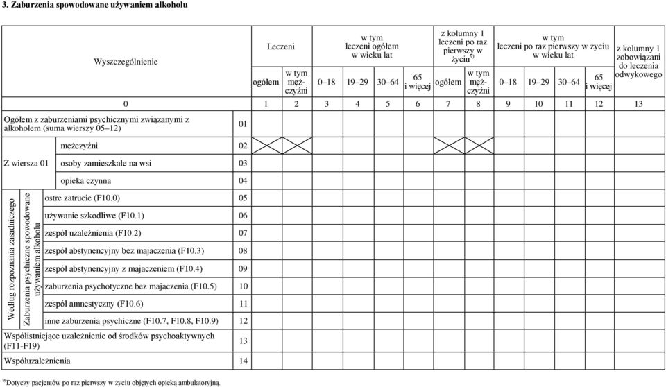 psychiczne spowodowane używaniem alkoholu ostre zatrucie (F10.0) 05 używanie szkodliwe (F10.1) 06 zespół uzależnienia (F10.2) 07 zespół abstynencyjny bez majaczenia (F10.