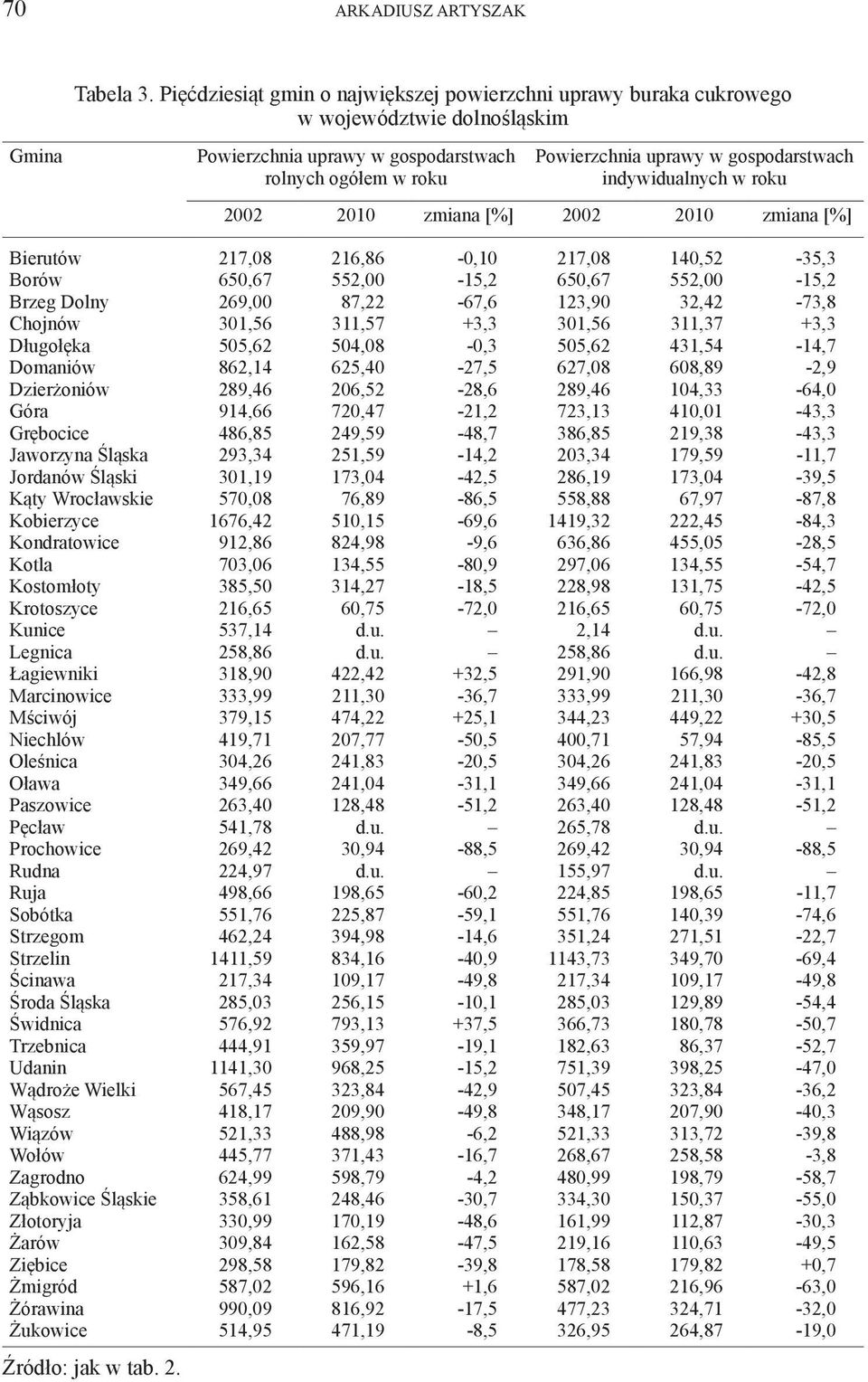 indywidualnych w roku 2002 2010 zmiana [%] 2002 2010 zmiana [%] Bierutów Borów Brzeg Dolny Chojnów Długołęka Domaniów Dzierżoniów Góra Grębocice Jaworzyna Śląska Jordanów Śląski Kąty Wrocławskie