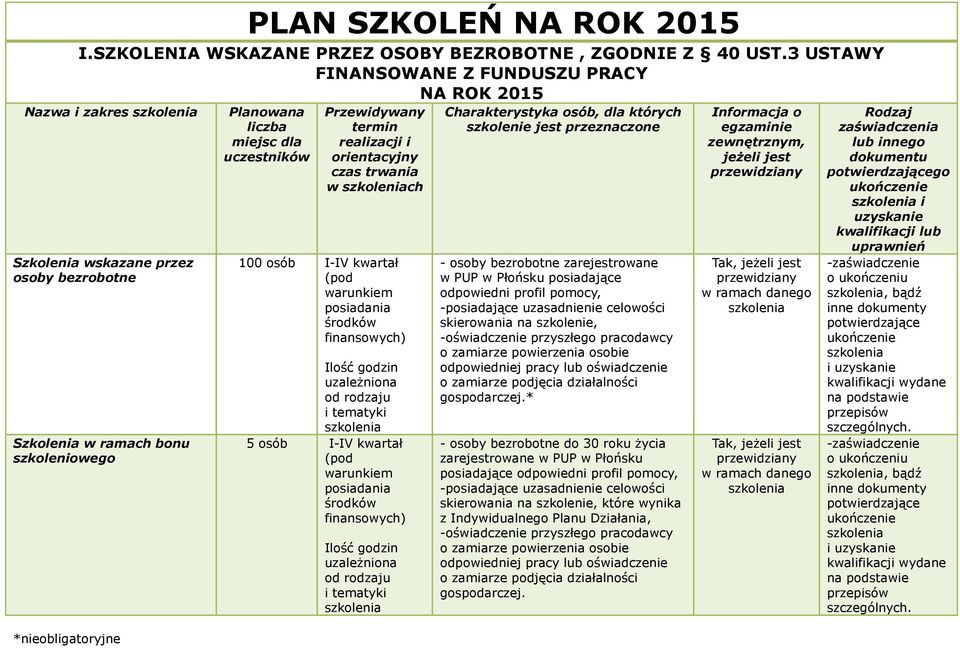 kwartał (pod warunkiem posiadania środków finansowych) NA ROK 2015 - zarejestrowane w PUP w Płońsku posiadające odpowiedni profil pomocy, -posiadające uzasadnienie celowości skierowania na szkolenie,
