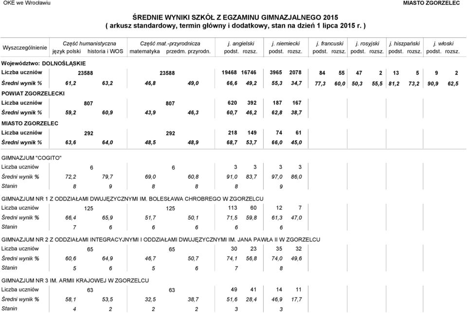 388 388 1468 46 36 078 61, 63, 46,8 4,0 4,,3 81, 73, 6,, 60, 43, 46,3 60 3 46, 6,8 MIASTO ZGORZELEC 63,6 64,0 48, 48, 18 68,7 14 3,7 74 66,0 61 4,0 GIMNAZJUM "COGITO" 6 6 3 3 3 7, 7,7 6,0 60,8 1,0