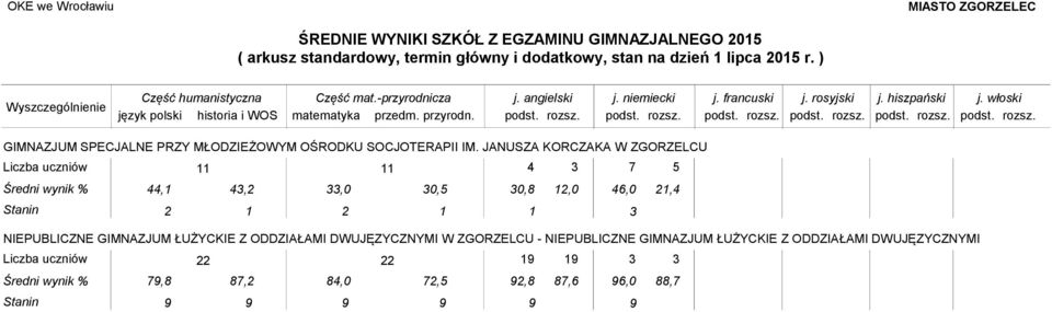 JANUSZA KORCZAKA W ZGORZELCU 11 11 4 3 7 44,1 43, 33,0 30, 30,8 1,0 46,0 1,4 Stanin 1 1 1 3 NIEPUBLICZNE GIMNAZJUM ŁUŻYCKIE Z