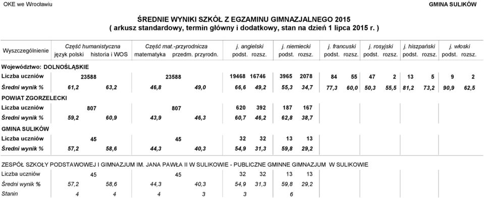 388 388 1468 46 36 078 61, 63, 46,8 4,0 4,,3 81, 73, 6,, 60, 43, 46,3 60 3 46, 6,8 GMINA SULIKÓW 4 4 7, 8,6 44,3 40,3 3 4,