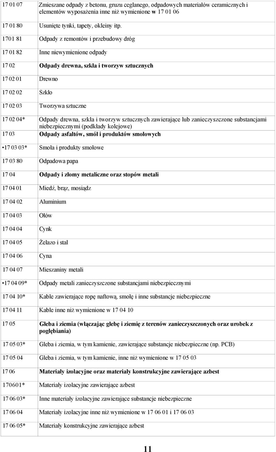 Odpady drewna, szkła i tworzyw sztucznych zawierające lub zanieczyszczone substancjami niebezpiecznymi (podkłady kolejowe) 17 03 Odpady asfaltów, smół i produktów smołowych 17 03 03* Smoła i produkty