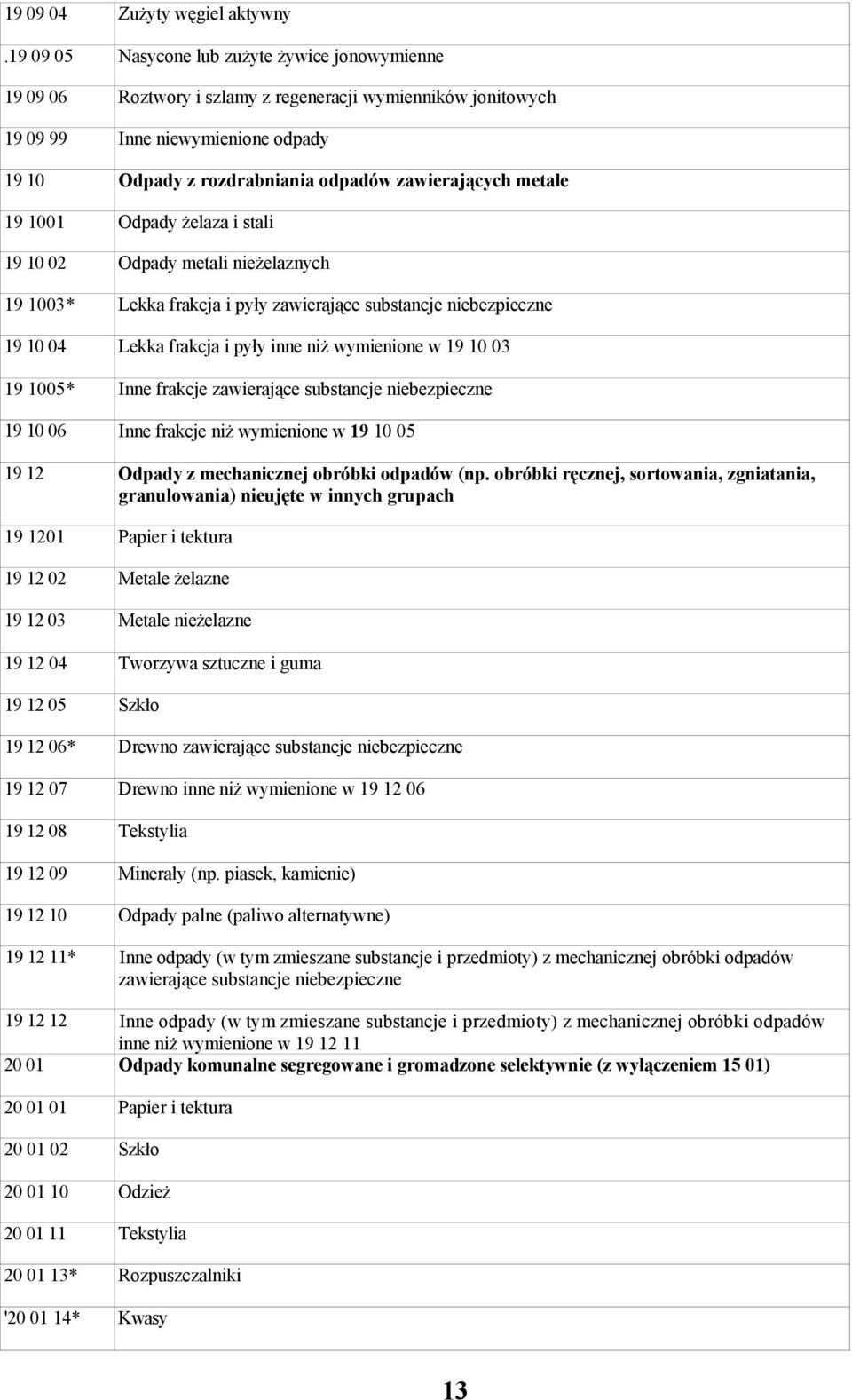 metale 19 1001 Odpady żelaza i stali 19 10 02 Odpady metali nieżelaznych 19 1003* Lekka frakcja i pyły zawierające 19 10 04 Lekka frakcja i pyły inne niż wymienione w 19 10 03 19 1005* Inne frakcje