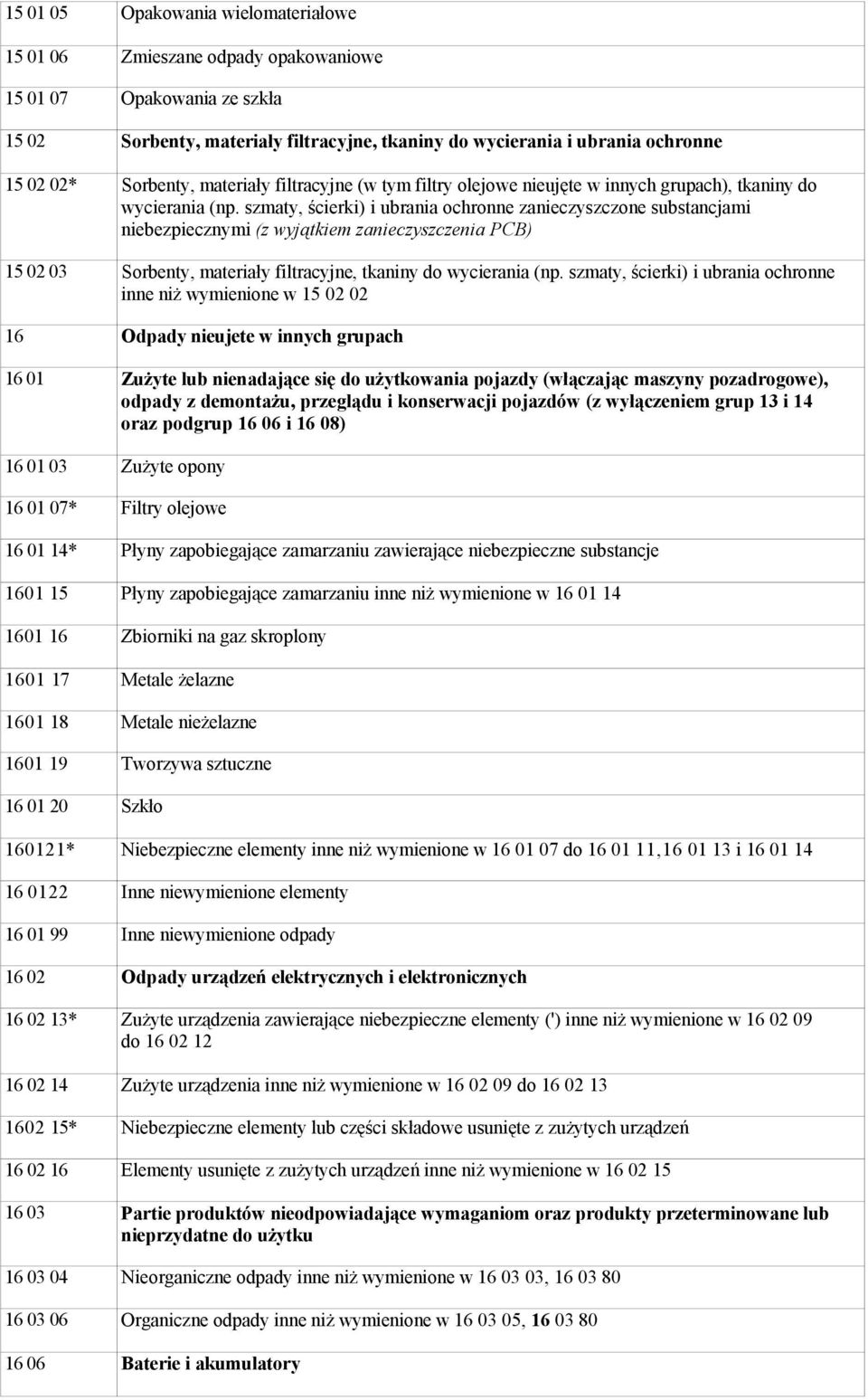 szmaty, ścierki) i ubrania ochronne zanieczyszczone substancjami niebezpiecznymi (z wyjątkiem zanieczyszczenia PCB) 15 02 03 Sorbenty, materiały filtracyjne, tkaniny do wycierania (np.