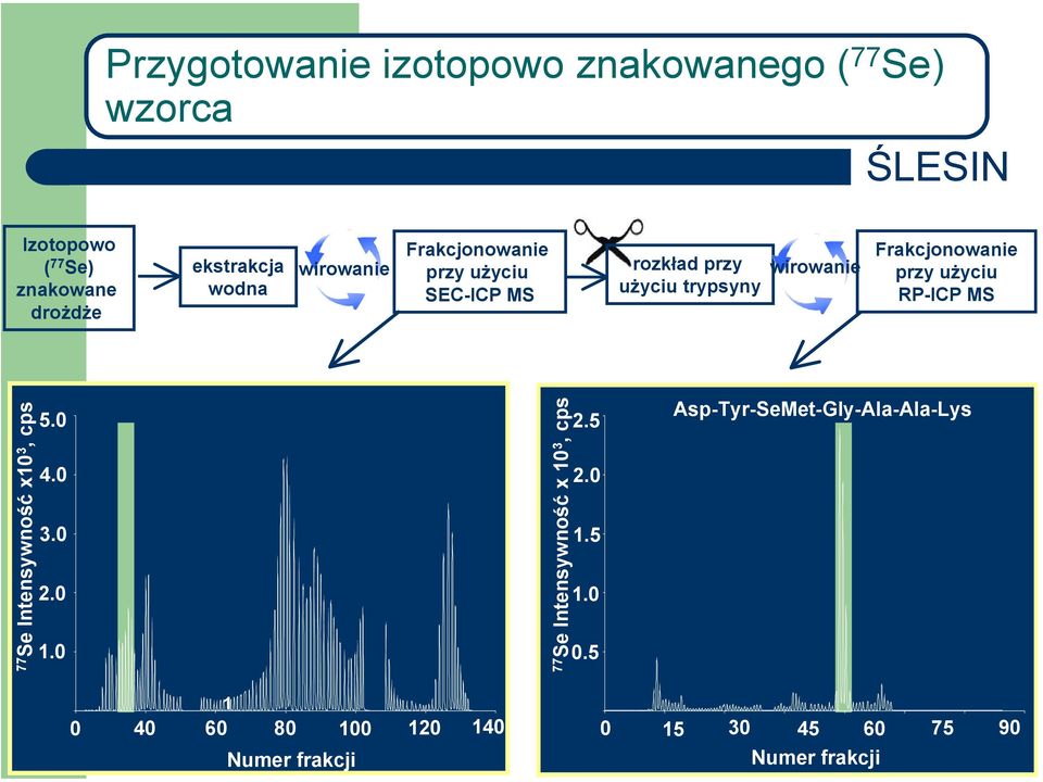 użyciu RP-ICP MS 77 Se Intensywność x10 3, cps 5.0 4.0 3.0 2.0 1.0 77 Se Intensywność x 10 3, cps 2.5 2.0 1.5 1.