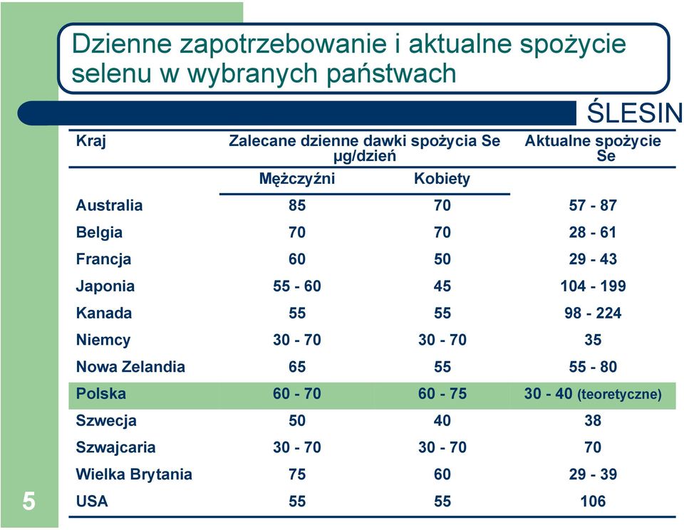 spożycia Se µg/dzień Mężczyźni 85 70 60 55-60 55 30-70 65 60-70 50 30-70 75 55 Kobiety 70 70 50 45 55 30-70