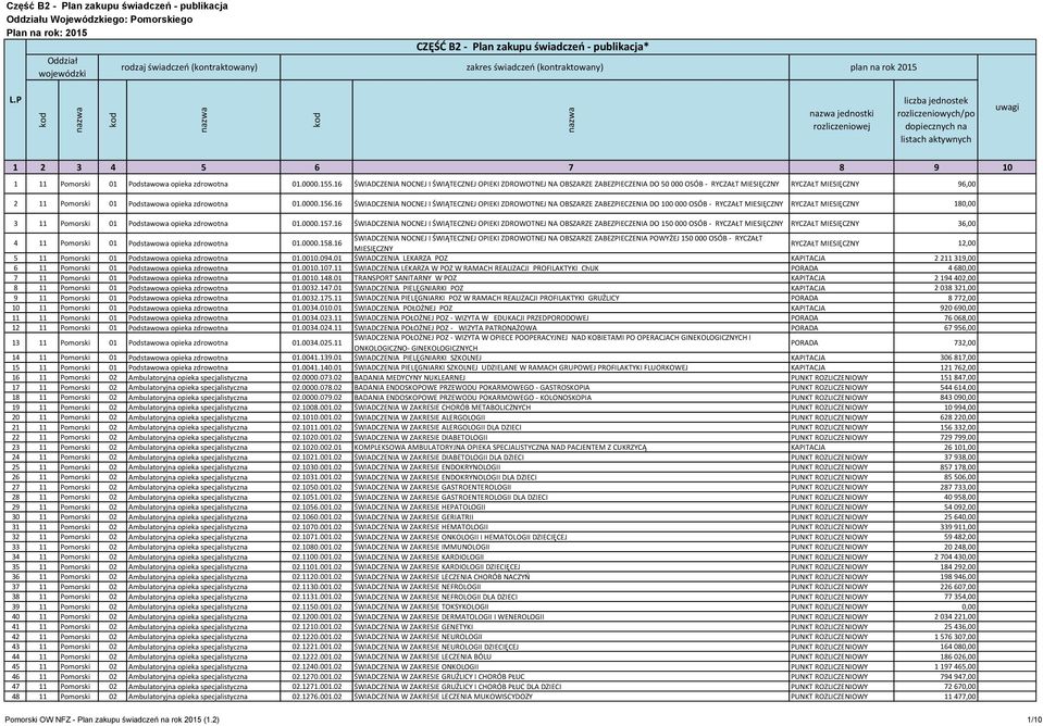 16 ŚWIADCZENIA NOCNEJ I ŚWIĄTECZNEJ OPIEKI ZDROWOTNEJ NA OBSZARZE ZABEZPIECZENIA DO 100 000 OSÓB - RYCZAŁT MIESIĘCZNY RYCZAŁT MIESIĘCZNY 180,00 3 11 Pomorski 01 Podstawowa opieka zdrowotna 01.0000.