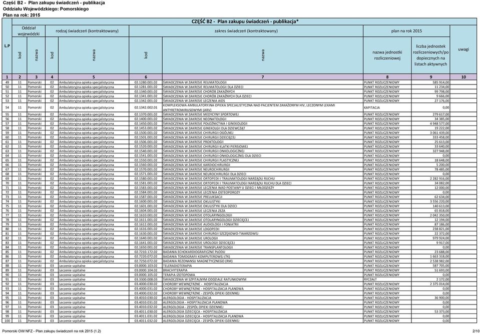 02 ŚWIADCZENIA W ZAKRESIE REUMATOLOGII DLA DZIECI PUNKT ROZLICZENIOWY 11 234,00 51 11 Pomorski 02 Ambulatoryjna opieka specjalistyczna 02.1340.001.