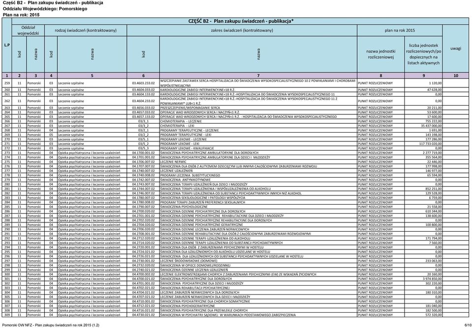 03.4604.033.02 KARDIOLOGICZNE ZABIEGI INTERWENCYJNE<18 R.Ż. PUNKT ROZLICZENIOWY 47 628,00 261 11 Pomorski 03 Leczenie szpitalne 03.4604.133.02 KARDIOLOGICZNE ZABIEGI INTERWENCYJNE<18 R.Ż.-HOSPITALIZACJA DO ŚWIADCZENIA WYSOKOSPECJALISTYCZNEGO 11 PUNKT ROZLICZENIOWY 0,00 262 11 Pomorski 03 Leczenie szpitalne 03.