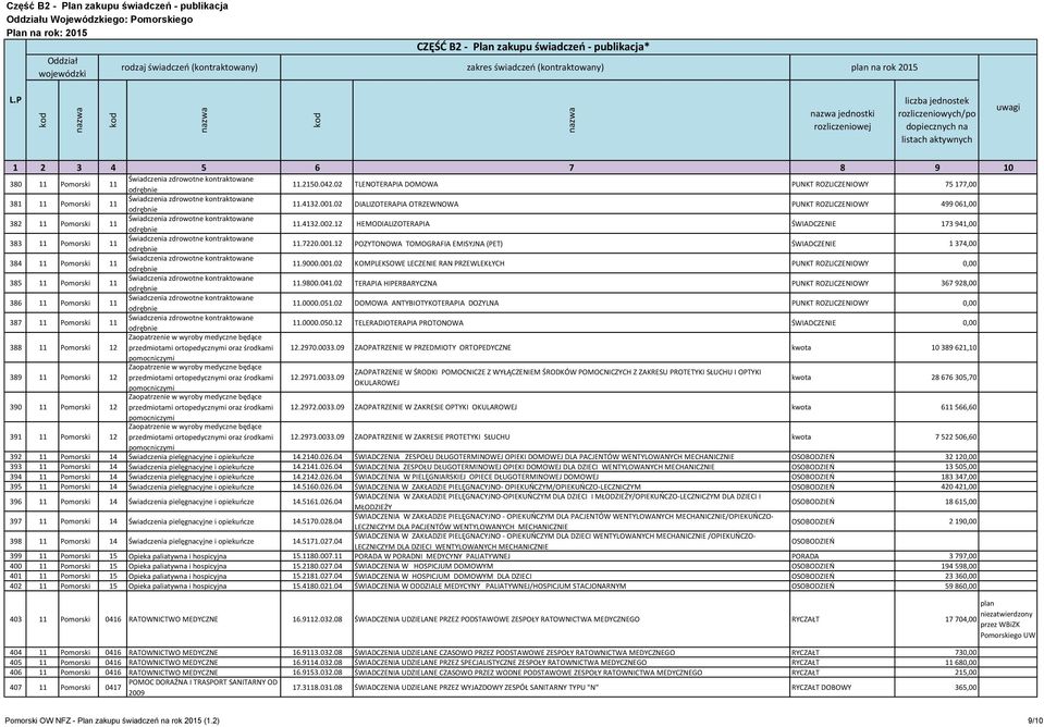 12 POZYTONOWA TOMOGRAFIA EMISYJNA (PET) ŚWIADCZENIE 1 374,00 384 11 Pomorski 11 11.9000.001.02 KOMPLEKSOWE LECZENIE RAN PRZEWLEKŁYCH PUNKT ROZLICZENIOWY 0,00 385 11 Pomorski 11 11.9800.041.