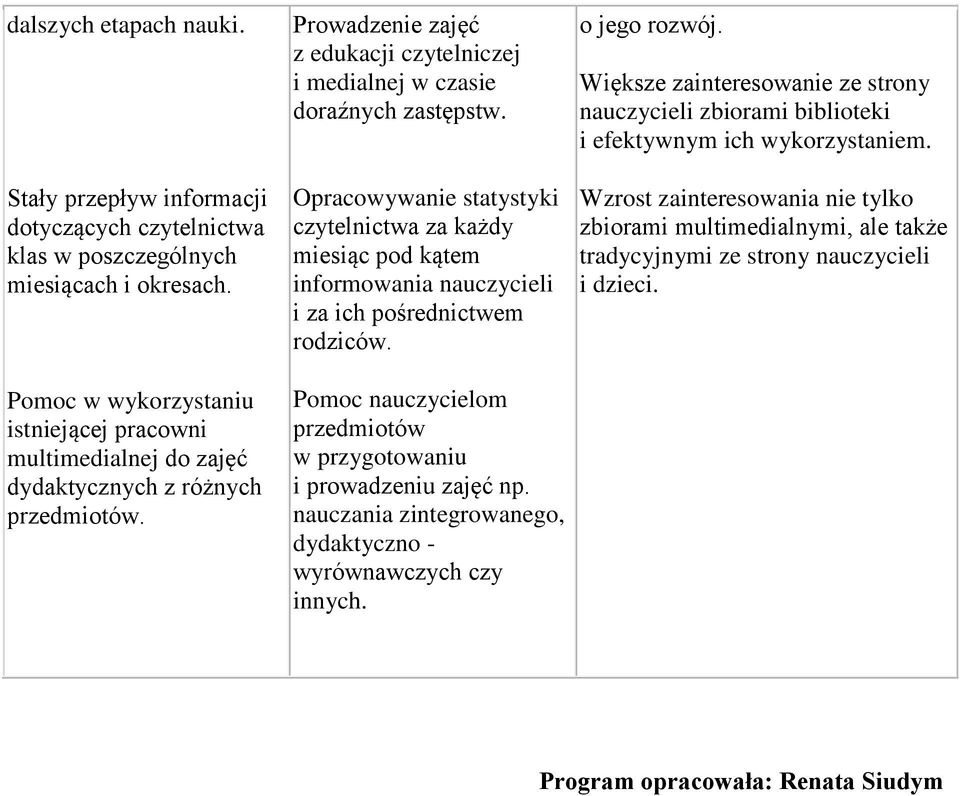 Opracowywanie statystyki czytelnictwa za każdy miesiąc pod kątem informowania nauczycieli i za ich pośrednictwem rodziców. Pomoc nauczycielom przedmiotów w przygotowaniu i prowadzeniu zajęć np.