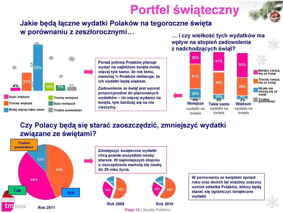 samo, ile rok temu, niemniej ¼ Polaków deklaruje, że ich wydatki będą większe.