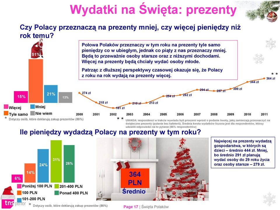 Będą to przeważnie osoby starsze oraz z niższymi dochodami. Więcej na prezenty będą chciały wydać osoby młode.