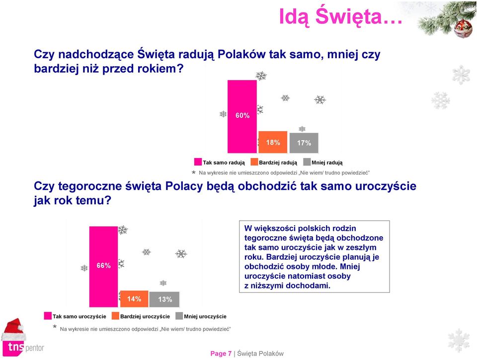 obchodzić tak samo uroczyście jak rok temu? 66% W większości polskich rodzin tegoroczne święta będą obchodzone tak samo uroczyście jak w zeszłym roku.