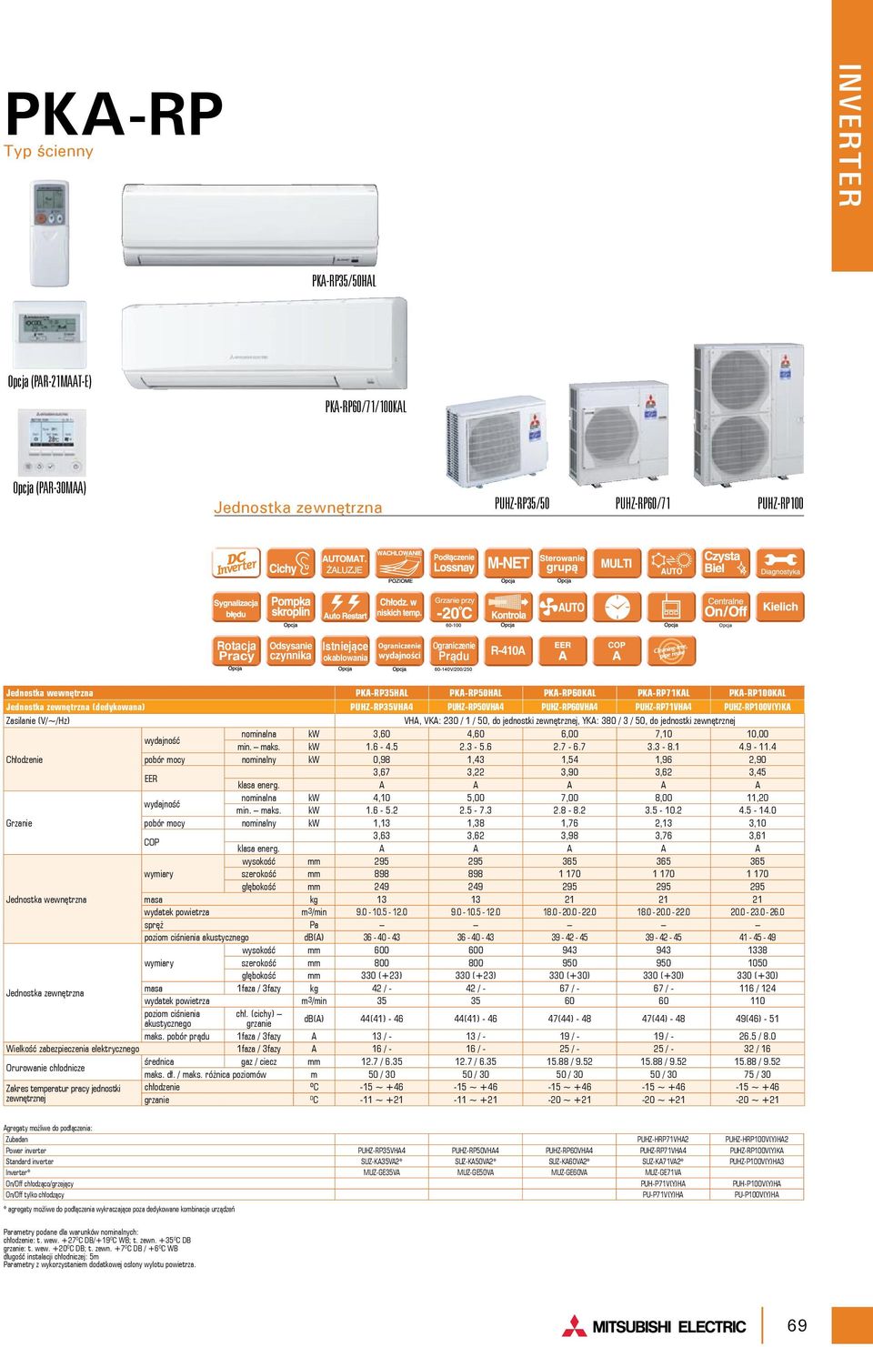 PUHZ-RP50VH4 PUHZ-RP60VH4 PUHZ-RP71VH4 PUHZ-RP0V(Y)K Zasilanie (V/~/Hz) VH, VK: 2 / 1 / 50, do jednostki zewnętrznej, YK: 380 / 3 / 50, do jednostki zewnętrznej wydajność nominalna kw 3,60 4,60 6,00
