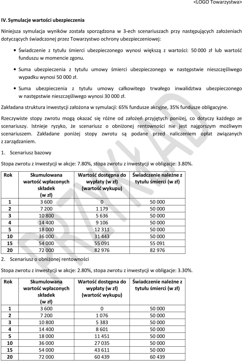 Suma ubezpieczenia z tytułu umowy śmierci ubezpieczonego w następstwie nieszczęśliwego wypadku wynosi 50 000 zł.