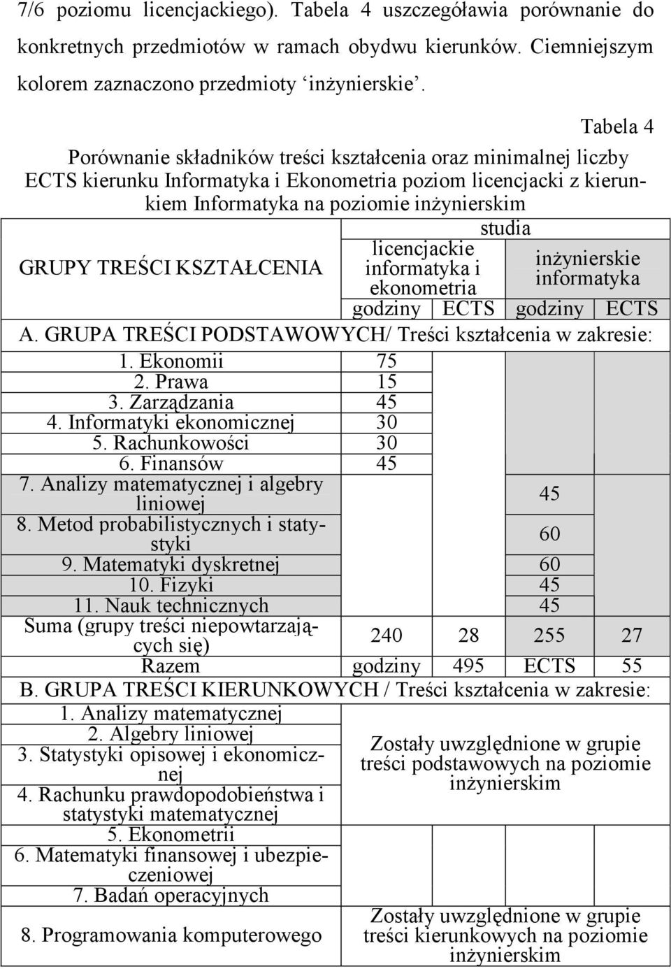 TREŚCI KSZTAŁCENIA licencjackie informatyka i ekonometria inŝynierskie informatyka godziny ECTS godziny ECTS A. GRUPA TREŚCI PODSTAWOWYCH/ Treści kształcenia w zakresie: 1. Ekonomii 75 2. Prawa 15 3.