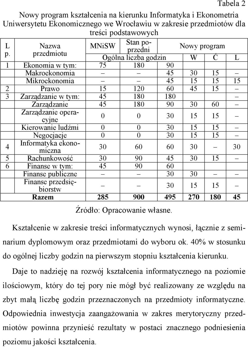 przedmiotu Ogólna liczba godzin W Ć L 1 Ekonomia w tym: 75 180 90 Makroekonomia 45 30 15 Mikroekonomia 45 15 15 15 2 Prawo 15 120 60 45 15 3 Zarządzanie w tym: 45 180 180 Zarządzanie 45 180 90 30 60