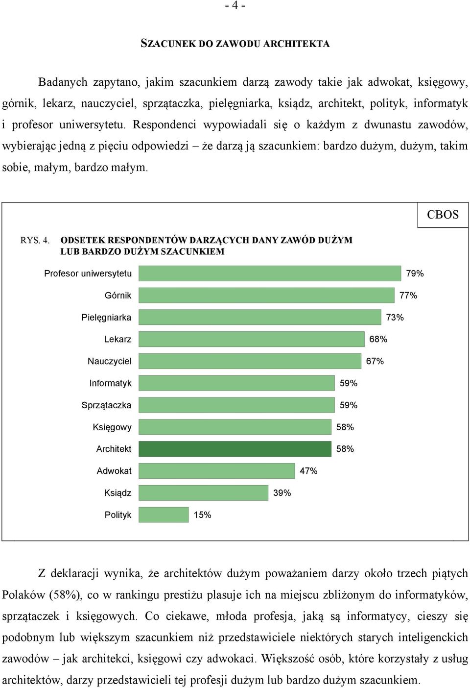 Respondenci wypowiadali się o każdym z dwunastu zawodów, wybierając jedną z pięciu odpowiedzi że darzą ją szacunkiem: bardzo dużym, dużym, takim sobie, małym, bardzo małym. RYS. 4.