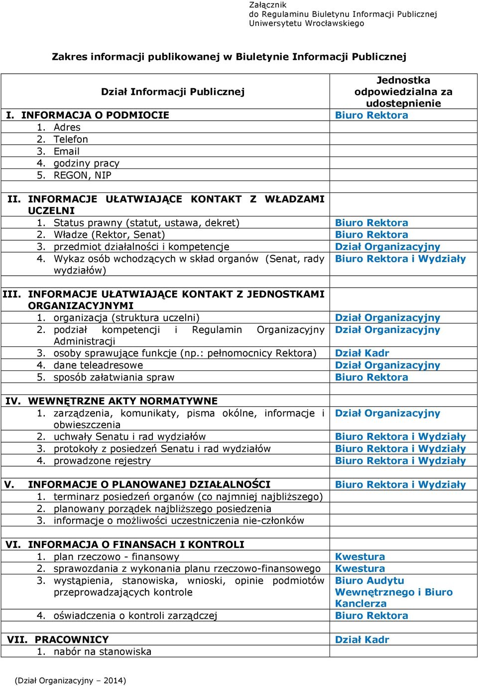 Status prawny (statut, ustawa, dekret) Biuro Rektora 2. Władze (Rektor, Senat) Biuro Rektora 3. przedmiot działalności i kompetencje Dział Organizacyjny 4.