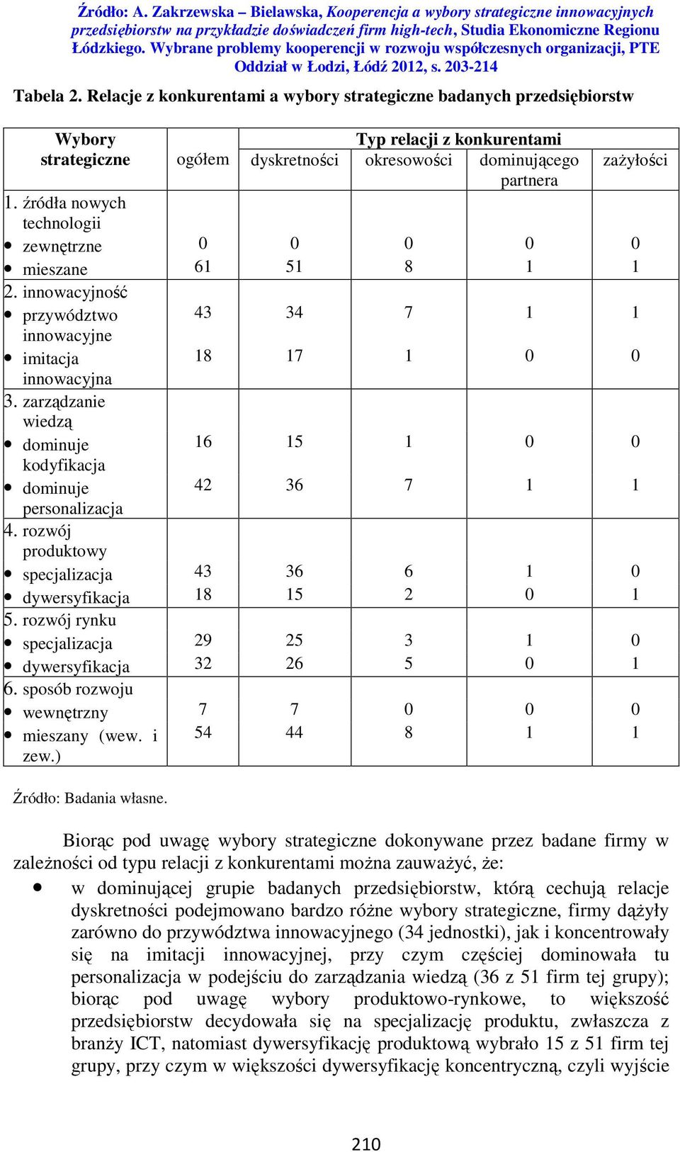 zarządzanie wiedzą dominuje 16 15 1 0 0 kodyfikacja dominuje 42 36 7 1 1 personalizacja 4. rozwój produktowy specjalizacja 43 36 6 1 0 dywersyfikacja 18 15 2 0 1 5.