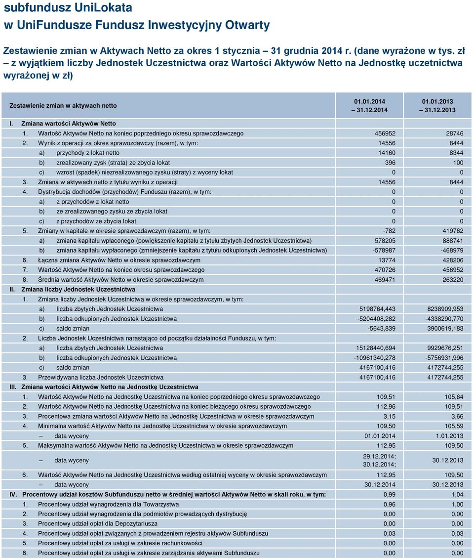 Zmiana wartości Aktywów Netto II. 1. Wartość Aktywów Netto na koniec poprzedniego okresu sprawozdawczego 456952 28746 2.