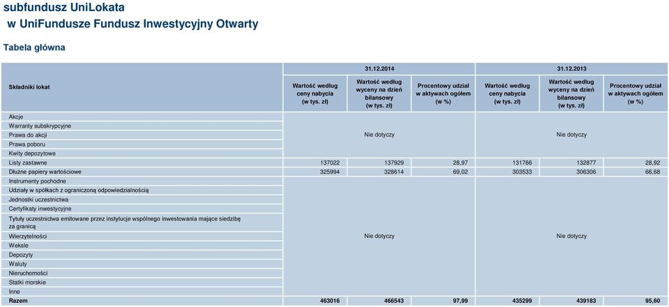 zł) Procentowy udział w aktywach ogółem (w %) Akcje Warranty subskrypcyjne Prawa do akcji Prawa poboru Kwity depozytowe Listy zastawne 137022 137929 28,97 131766 132877 28,92 Dłużne papiery