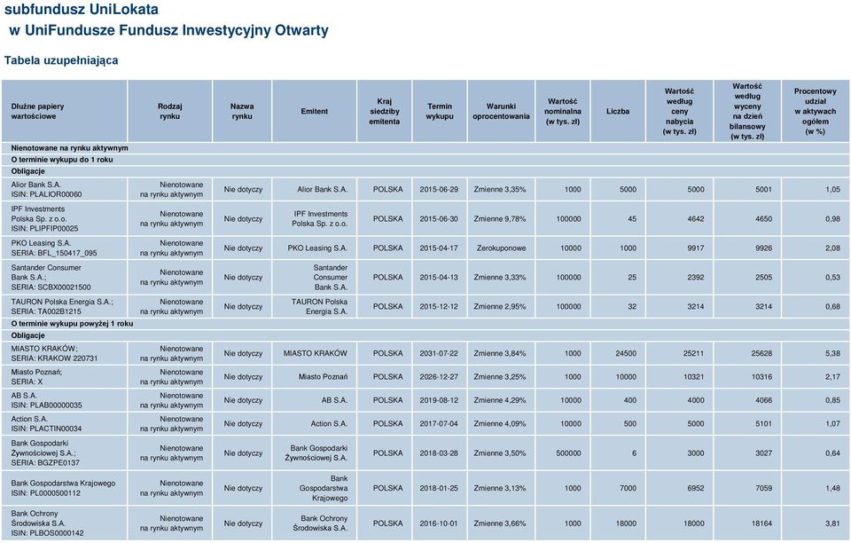 A. ISIN: PLACTIN00034 Bank Gospodarki Żywnościowej S.A.; SERIA: BGZPE0137 Rodzaj rynku Nazwa rynku Emitent Kraj siedziby emitenta Termin wykupu Warunki oprocentowania Wartość nominalna (w tys.