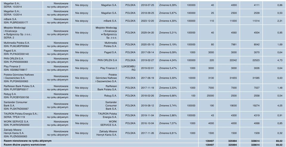 A. ISIN: PLMLMDP00064 Paged S.A. ISIN: PLPAGED00140 PKN ORLEN S.A. ISIN: PLPKN0000083 Play Finance 2 ISIN: XS0982709817 Polskie Górnictwo Naftowe i Gazownictwo S.A. ISIN: PLPGNIG00063 Raiffeisen Bank Polska S.