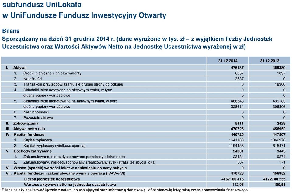 Składniki lokat notowane na aktywnym rynku, w tym: 0 0 dłużne papiery wartościowe 0 0 5. Składniki lokat nienotowane na aktywnym rynku, w tym: 466543 439183 dłużne papiery wartościowe 328614 306306 6.